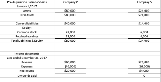 Pre-Acquisition Balance Sheets January 1,2017 Assets Total Assets Company P Company S $80,000 $80,000 $24,000 $24,000 $40,000 $14,000 Current liabilities Equity Common stock Retained earnings Total Liabilities & Equity 28,000 12,000 $80,000 6,000 4,000 $24,000 Income statements Year ended December 31, 2017 Revenue Expenses Net income Dividends paid $60,000 (40,000) $20,000 $20,000 (16,000 $4,000