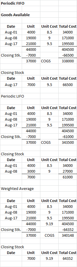 Periodic FIFO Goods Available Date Aug-01 Aug-08 Aug-17 Unit 4000 19000 21000 44000 -7000 37000 Unit Cost Total Cost 8.5 3400