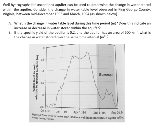 Well hydrographs for unconfined aquifer can be used to determine the change in water stored within the aquifer. Consider the