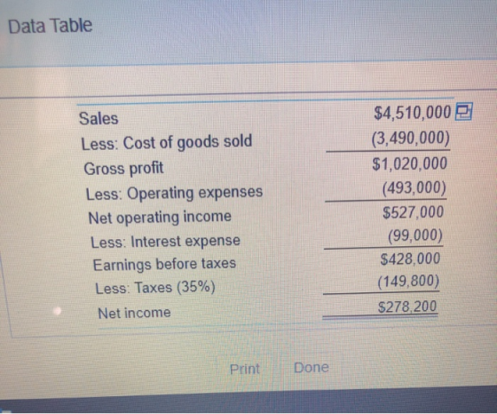 Data Table $4,510,000E Sales (3,490,000) Less: Cost of goods sold Gross profit Less: Operating expenses Net operating income