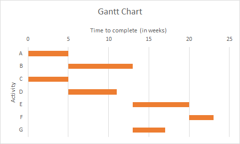 Gantt Chart Time to complete (in weeks) 15 5 10 | 15 20 25 == Activity