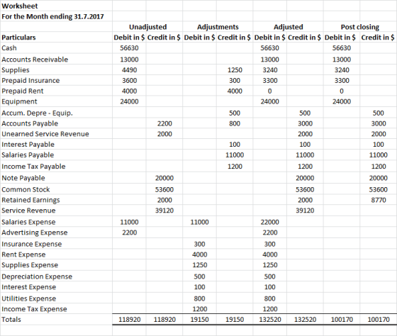 Worksheet For the Month ending 31.7.2017 Particulars Cash Accounts Receivable Supplies Prepaid Insurance Prepaid Rent Equipme