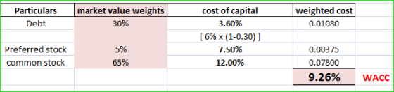market value weights 30% cost of capital 3.60% [ 6% x (1-0.30) ] 7.50% 12.00% Particulars Debt weighted cost 0.01080 Preferre