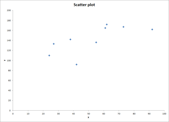 Scatter plot 200 180 160 140 120 > 100 BO 60 40 20 O O 10 20 30 40 50 60 70 80 90 100 X