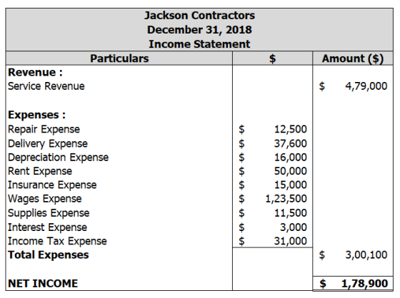 Jackson Contractors December 31, 2018 Income Statement Particulars Revenue : Service Revenue Amount ($) $ 4,79,000 A A A A Ex
