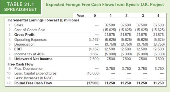 1 TABLE 31.1 Expected Foreign Free Cash Flows from Ityesis U.K. Project SPREADSHEET Year 0 2 3 4 Incremental Earnings Foreca