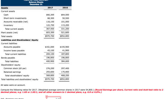 Balance Sheets December 31 2016 Assets 2017 Current assets $60,300 68,300 116,100 122,700 367,400 603,300 $970,700 $64,500 50