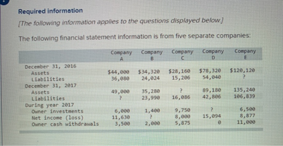 Required information The following information applies to the questions displayed belowj The following financial statement information is from five separate companies: Company Company Company Company Company December 31, 2016 Assets Liabilities $44,000 $34,320 $28,160 $78,320 $120,120 36,080 24,024 15,206 54,040 December 31, 2017 Assets Liabilities 49,000 35,280 89,180 135,240 23,990 16,086 42,806106,839 During year 2017 Owner investments Net income (loss) Owner cash withdrawals 6,000 11,630 3,500 6,5ee 8,877 11,000 1,400 9,750 8,000 15,094 2,0005,875