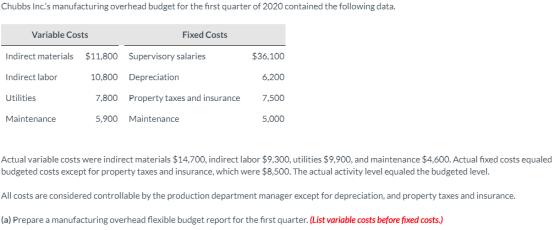 Chubbs Inc.s manufacturing overhead budget for the first quarter of 2020 contained the following data. Variable Costs Fixed