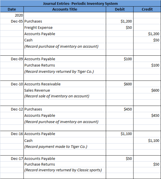 Journal Entries- Periodic Inventory System Accounts Title Debit Date Credit 2020 $1,200 $50 Dec-05 Purchases Freight Expense