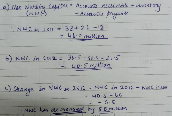 a) Net Working Capital - Accounts receivable + Inventory (NW& - Accounts payable . NWC in 2011 = 33+26-13 = 46.0 million b) N