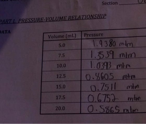 Section ARTL PRESSURE-VOLUME RELATIONSHIP ATA Volume (mL) Pressure 5.0 mim 7.5 153 mtm nim 10.0 12.50 CO5 te 15.0 175 C75 mthe 20.0 O SB6S mire
