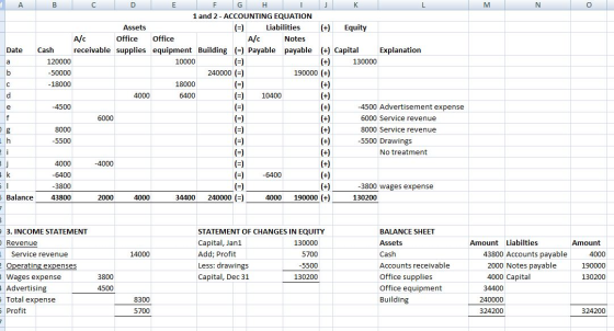 M N o А B с D E F G H 1 1 and 2-ACCOUNTING EQUATION Assets Liabilities Equity A/C Office Office A/C Notes Date Cash receivabl