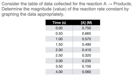 Consider the table of data collected for the reaction A → Products. Determine the magnitude (value) of the reaction rate cons