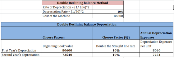 Double Declining balance Method Rate of Depreciation = (1/ Life)*2 Depreciation Rate = (1/20)*2 Cost of the Machine 10% 86800