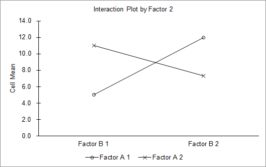 Interaction Plot by Factor 2 Cell Mean Factor B 2 Factor B 1 -Factor A1 * Factor A 2
