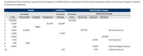 An analysis of the transactions made by Crane Company, a certified public accounting firm, for the month of August is shown b
