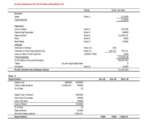 Income Statement for the Period ending March 18 Notes 2018 Jan-Ma Income: Sales Total Income Note 1 312000 312000 Note 2 Note