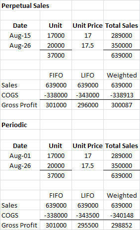 Perpetual Sales Date Aug-15 Aug-26 Unit 17000 20000 37000 Unit Price Total Sales 17 289000 17.5 350000 639000 Sales COGS Gros