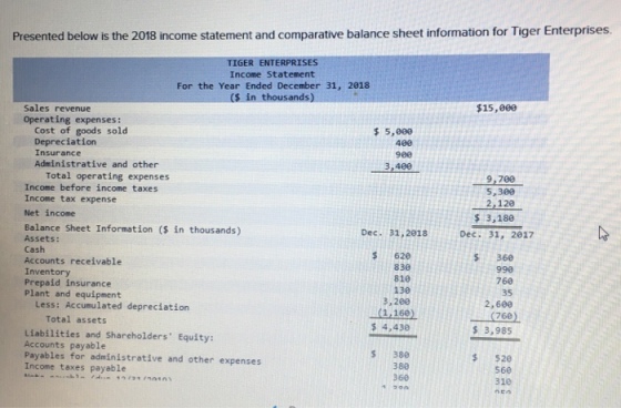 Presented below is the 2018 income statement and comparative balance sheet information for Tiger Enterprises TIGER ENTERPRISES Income Statement For the Year Ended December 31, 2018 $15,000 Sales revenue Operating expenses: Cost of goods sold 5,000 Depreciation 400 960 3,400 Insurance Administrative and other Total operating expenses Income before income taxes Income tax expense Net income 9,700 5, 300 2,120 s 3,188 Balance Sheet Information ( in thousands) Dec. 31,2018 Dec. 31, 2017 Assets: Cash Accounts receivable Inventory Prepaid insurance Plant and equipment $ 620 830 810 130 3,2e0 (1.160 $ 4,430 $ 360 990 760 35 2,600 760 3,985 Less: Accumulated depreciation Total assets Liabilities and Shareholders Equity: Accounts payable Payables for administrative and other expenses Income taxes payable s 380 380 360 $520 560 310