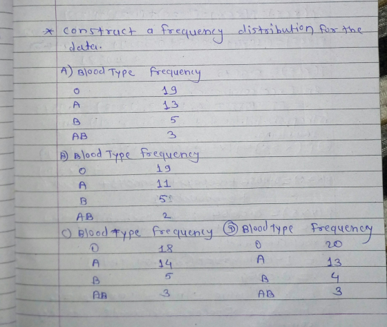 午/ Construct a frequent y dist buttonRnr gh4 dl e te Type frequeneu 19 5 AB D Blood Type foequene 52 A B plood type aequenty