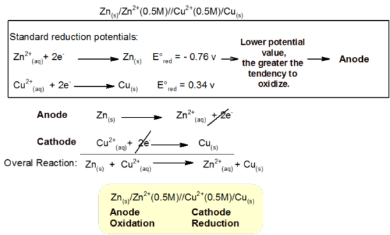 Standard reduction potentials: Zn2+ E = -0.76 V (aq) + 2e red → Lower potential value, the greater the tendency to oxidize. A