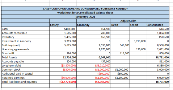 Cash Accounts receivable Inventory Investment in kennedy Buildings(net) Licencing agreements Good will Total Assets Accounts