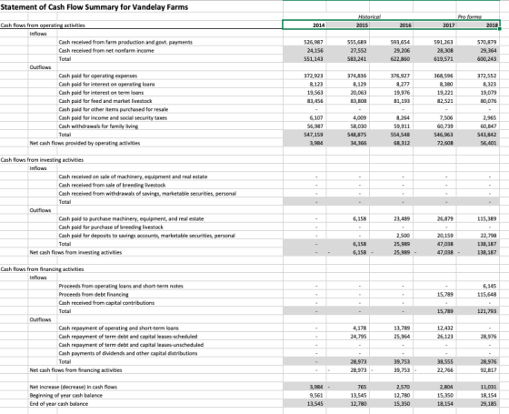 Statement of Cash Flow Summary for Vandelay Farms Pro Cash flows from activities 2015 Cash received from farm production and govt. payments Cash received from net nonfarm income Total 526,987 555,689 27,552 593,654 570,879 24,156 Cash paid for operating expenses Cash paid for interest on Cash paid for interest on term loans Cash paid for feed and market livestock Cash paid for ather items purchased for resale Cash paid for income and social security taxes Cash withdrawals for farnily living Total 372,923 8,123 374,836 8,129 20,063 376,927 372,552 8,323 8,380 19,221 82,521 19,976 83,456 6,107 56,987 547,159 4,009 58,030 7,506 60,739 2,965 60,847 543,842 59,911 Net cash flows provided by operating activities Cash flows from investing activities Cash received on sale of machinery,equipment and real estate Cash received from sale of breeding livestock Cash received from withdrawals of savings, marketable securities, personal Total Cash paid to purchase machinery, equipment, and real estate Cash paid for purchase of breeding livestock Cash paid for deposits to savings accounts, marketable securities, personal 6,158 26,879 115,389 2,500 20,159 47,038 47,038 22,798 138,187 Net cash flows from investing activities Cash flows from financing activities Proceeds from operating loans and short-term notes Proceeds from debt financing Cash received from capital contributions 6,145 115,648 789 15,789 Cash repayment of aperating and short-term loans Cash repayment of term debt and capital leases-scheduled Cash repayment of term debt and capital leases-unscheduled Cash payments of dividends and other capital distributions Total 4,178 13,789 26,123 39,753 753 Net cash flows from financing activities 22,766 92,817 Net increase (decrease) in cash flows Beginning of year cash balance End of year cash balance 11,031 18,154 29,185 9,561 12,780 15,350 12,780