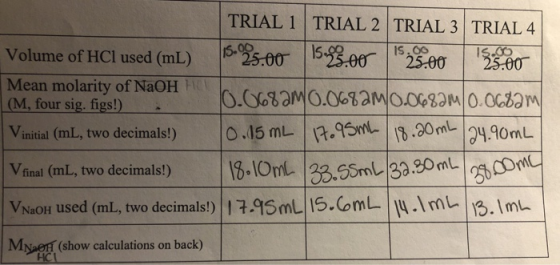 TRIAL 1 TRIAL 2 TRIAL 3 TRIAL 4 15-O0 25.00 15.95.00 IS, O0 25.00 IS.00 25.00 Volume of HCl used (mL) Mean molarity of NaOH (