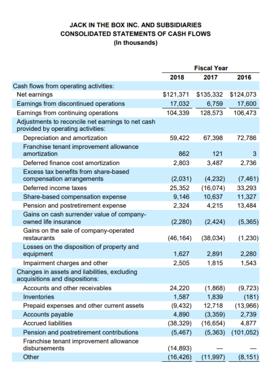 JACK IN THE Box INC. AND SUBSIDIARIES CONSOLIDATED STATEMENTS OF CASH FLOWS (In thousands) Fiscal Year 2017 2018 2016 Cash fl