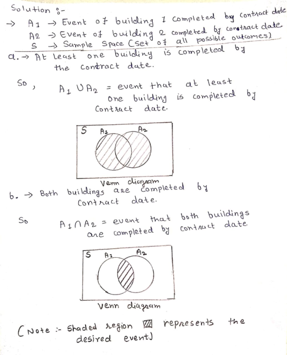 Solution A 1 Event ot buildling 1 Completed b Conthect date A2 Event of buildin4 2 completed b conat date. S Sample Space Cset ot ai possible outcomes) a.→RE Least one bu iclind ls completed ba the Contract date. A1 UA2 event hat at least me building is completed b Contiact date. b. → Both bui dings emnec iCompleted by Conthact date A1nA2 event that both buildings contna t date. one completed 5 A venn dianam C 。te :-Sha dedaegion叼represents th e desired event)