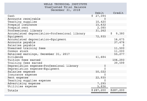 WELLS TECHNICAL INSTITUTE Unadjusted Trial Balance December 31, 2018 Credit Debit $ 27,094 10,420 15,632 2,085 31, 262 $ 9.38