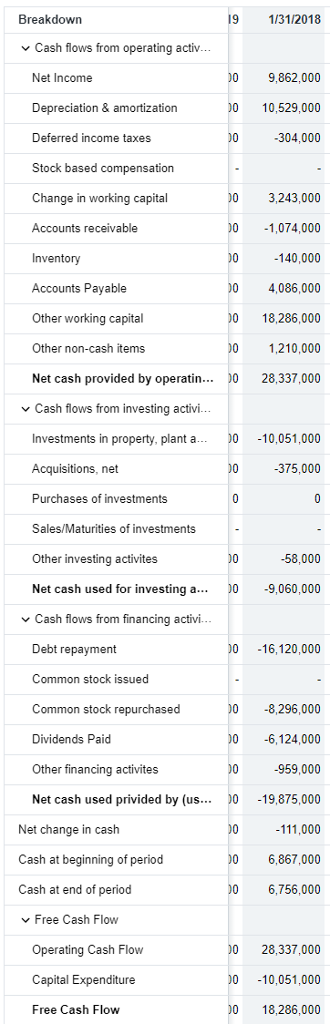 Breakdown 191/31/2018 Cash flows from operating activ... Net Income 00 9,862,000 Depreciation & amortization 00 10,529,000 De