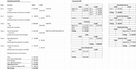 General Journal-LIFO T Accounts-LIFO Date Account Debit Credit Cash Operating Expense Debit Debit Year 2 45,000 Credit Apr1Inventory $102,600 2700 38 82,000 Apr 1 $102,600 $360,000 Oct S 38,950 Year 2S 45,000 Year 2 $ 48,570 ninin Cash 102,600 Year 2 (being purchase of inventory recorded) Inventory (being purchase of inventory recorded) Endi $45,000 Oct 1 38,950 950*41 Income Tax Expense 38,950 Endin 206,880 Debit Year 2 S 48,570 Credit Inventory Year 2 Cash $360,000 4000*90 Debit Endi S 48,570 360,000 Sale being sale recorded) Begninin s 24,750Ye $153,100 102,600 S 38,950 13,200 Retained Earning Oct 1 Endin Debit Credit Year 2Cost of Goods Sold $153,100 (950 41)+(2700 38) 350 33) S 49,750 $153,100 (being cost of goods sold recorded) Operating Expense (being operating expenses recorded) Income Tax Expense Being income tax expense recorded) Working for Income Tax Expense: Sales Endi $ 49,750 Credit Year 2 360,000 Debit Year 2 45,000 Common Stock 45,000 Debit Credit S 57,000 Endi S360,000 Year 2 48,570 Endin S57,000 48,570 Cost of Goods Sold Debit Credit Year 2 153,100 360,000 153,100 206,900 45,000 161,900 48,570 113,330 Endin 153,100 Less: Cost of Goods Sold Gross Margin Operating Income Less: Income Tax E Net Income 30%