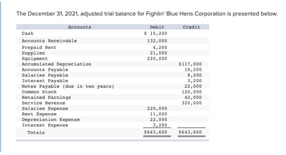 The December 31, 2021, adjusted trial balance for Fightin Blue Hens Corporation is presented below. Credit Debit $ 10,200 13