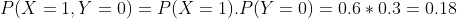P(X 1, Y 0) = P(X = 1).P(Y 0)=0.6 0.3 0.18