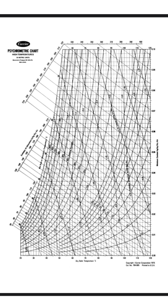 3.1 130 340 350 360 370 380 190 400 Dit 60 20 ng 90 100 110 120 0.10 Carrier PSYCHROMETRIC CHART HIGH TEMPERATURES MITRIC UNI
