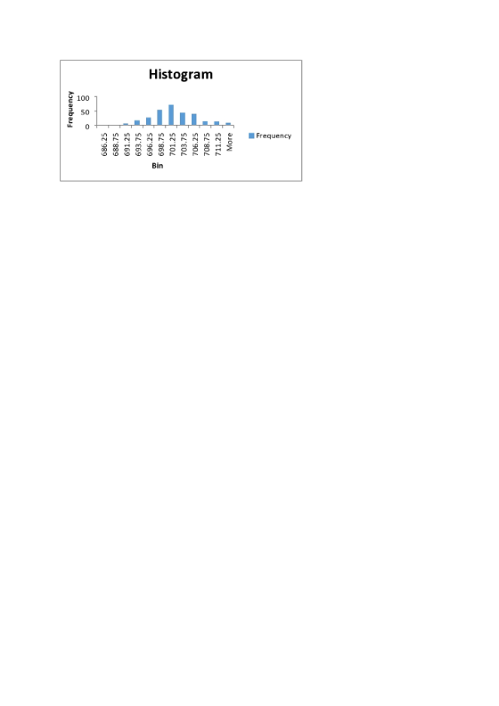 Histogram 100 a 50 Frequency Bin