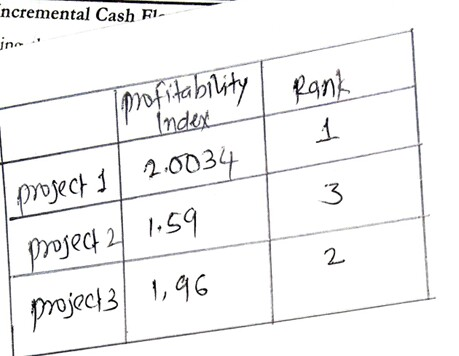 ncremental Cash Fl- jn Rank mofitability Index I project 1 2.0034 project 2 1:59 project3/ 1,96