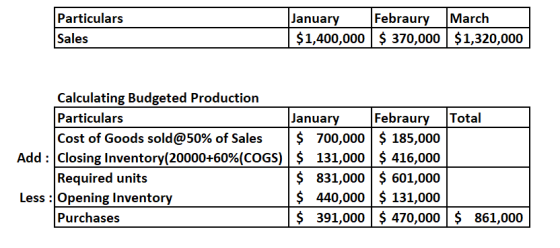 Particulars Sales Febraury $ 370,000 March $1,320,000 $1,400,000 Total Calculating Budgeted Production Particulars January Fe