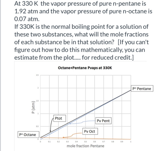 At 330 K the vapor pressure of pure n-pentane is 1.92 atm and the vapor pressure of pure n-octane is 0.07 atm. If 330K is the