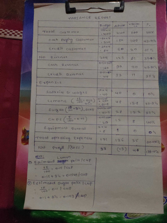 VARIANCE REPORT. Total customes cash paying customer Budgut Actu a ria 1004 - 400 1 240 160 40% 80x4 - 320 180 1 140 143-75%
