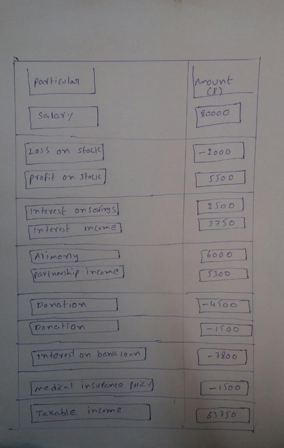 particular Amount I (8) Salary 80000 -2000 Loss on stock profit on stock] Глоо | 2 оо interest interest or savings! income? 1
