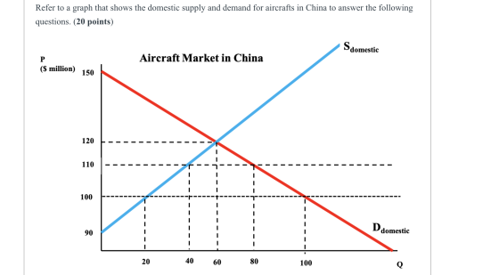 Refer to a graph that shows the domestic supply and demand for aircrafts in China to answer the following questions. (20 poin