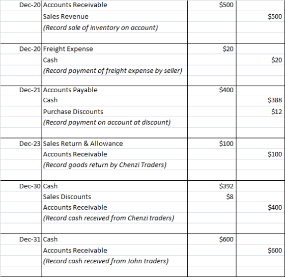 $500 Dec-20 Accounts Receivable Sales Revenue (Record sale of inventory on account) $500 $20 Dec-20 Freight Expense Cash (Rec