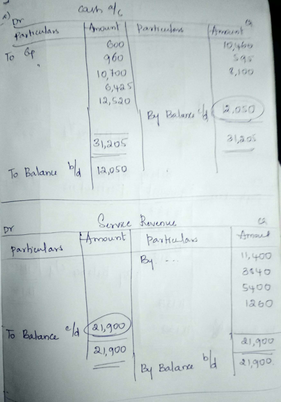 Dr. har Particulars herunt louho To be cast af Anount | Partinsons 000 960 10,100 6,425 12,520 2,100 By Balasse de doso) 131,