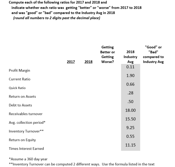 Compute each of the following ratios for 2017 and 2018 and indicate whether each ratio was getting better or worse from 2017 to 2018 and was good or bad compared to the Industry Avg in 2018 (round all numbers to 2 digits past the decimal place) Getting Better or Getting Worse? Good or Bad 2018 Industry compared to 2017 2018 Avg Industry Avg Profit Margin Current Ratio Quick Ratio Return on Assets Debt to Assets Receivables turnover Avg. collection period* Inventory Turnover** Return on Equity Times Interest Earned 0.11 1.90 0.66 28 .50 18.00 15.50 9.25 0.55 11.15 Assume a 360 day year **Inventory Turnover can be computed 2 different ways. Use the formula listed in the text