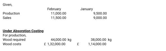 Given, Production Sales February 11,000.00 11,500.00 January 9,500.00 9,000.00 Under Absorption Costing For production, Wood