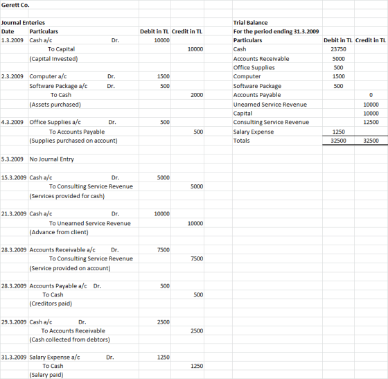 Gerett Co. Journal Enteries Date Particulars 1.3.2009 Cash a/c To Capital (Capital Invested) Dr. Debit in TL Credit in TL 100
