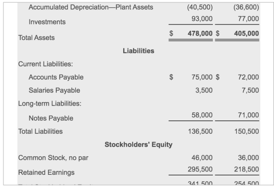 Accumulated Depreciation—Plant Assets Investments (40,500) 93,000 478,000 $ (36,600) 77,000 405,000 $ Total Assets Liabilitie